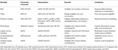 Multimodality Monitoring for Delayed Cerebral Ischemia in Subarachnoid Hemorrhage: A Mini Review